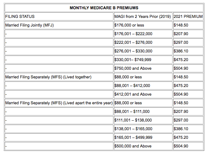 Monthly Medicare Premiums