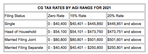 CG Tax Rates