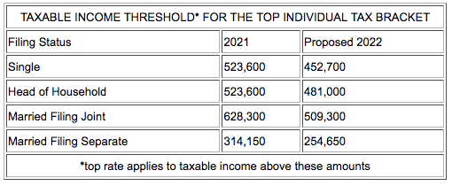 Taxable Income Thresholds