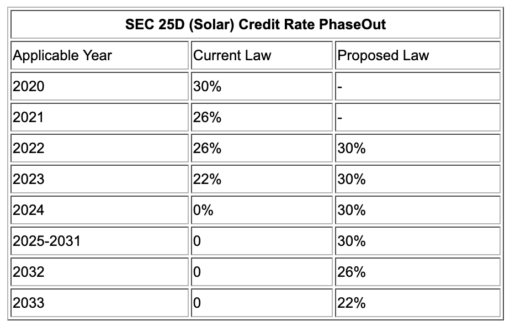 Solar Credit Rate Phaseout