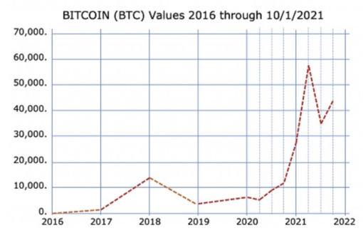 Bitcoin Values