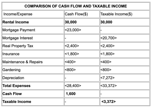 COMPARISON OF CASH FLOW AND TAXABLE INCOME