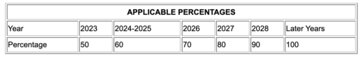 Applicable Percentages