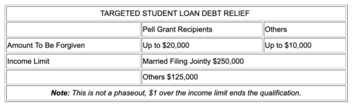 Targeted Student Loan Debt Relief