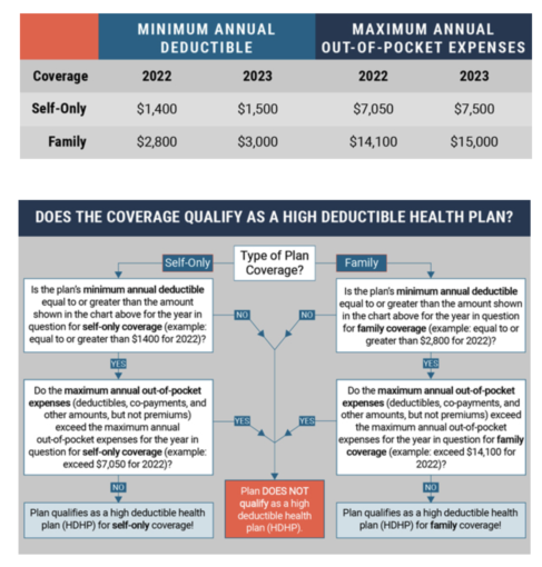 High Deductible Health Plan