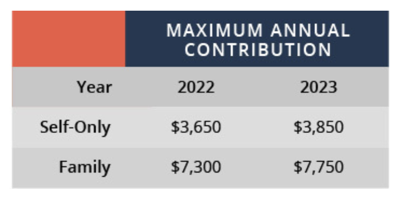 Maximum Annual Contribution