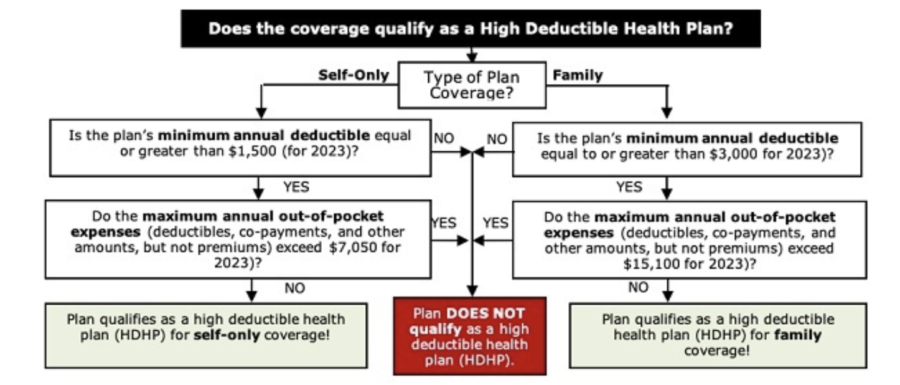 High Deductible Health Plan